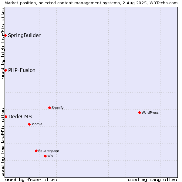 Market position of DedeCMS vs. PHP-Fusion vs. SpringBuilder