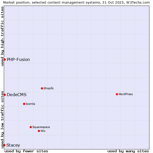 Market position of DedeCMS vs. PHP-Fusion vs. Stacey