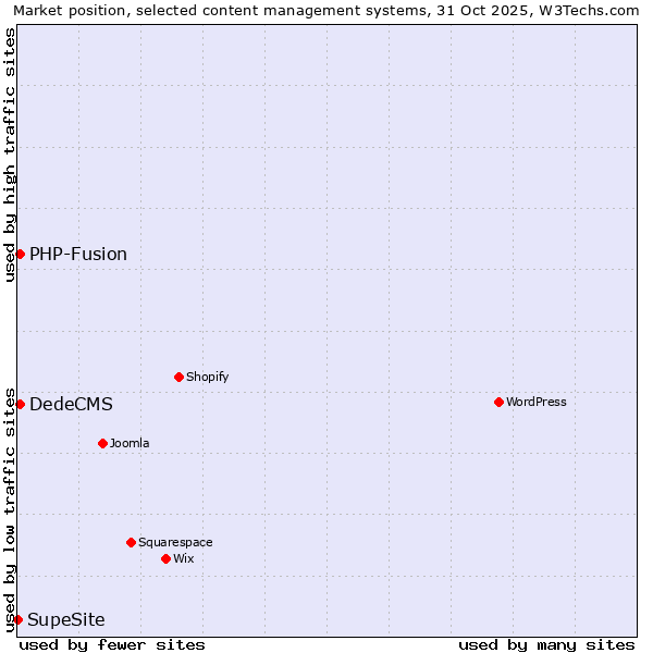 Market position of DedeCMS vs. PHP-Fusion vs. SupeSite