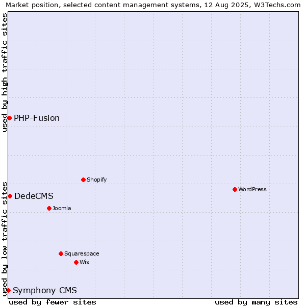 Market position of DedeCMS vs. PHP-Fusion vs. Symphony CMS