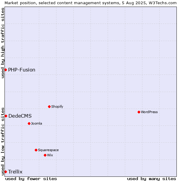 Market position of DedeCMS vs. PHP-Fusion vs. Trellix