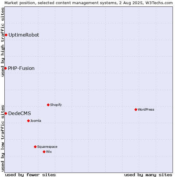 Market position of UptimeRobot vs. DedeCMS vs. PHP-Fusion