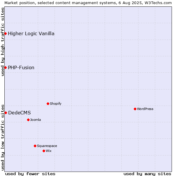 Market position of DedeCMS vs. PHP-Fusion vs. Higher Logic Vanilla