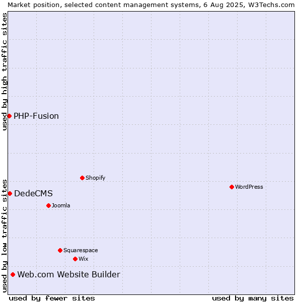 Market position of Web.com Website Builder vs. DedeCMS vs. PHP-Fusion
