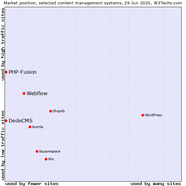 Market position of Webflow vs. DedeCMS vs. PHP-Fusion