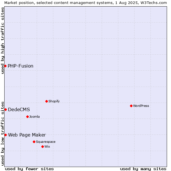 Market position of Web Page Maker vs. DedeCMS vs. PHP-Fusion