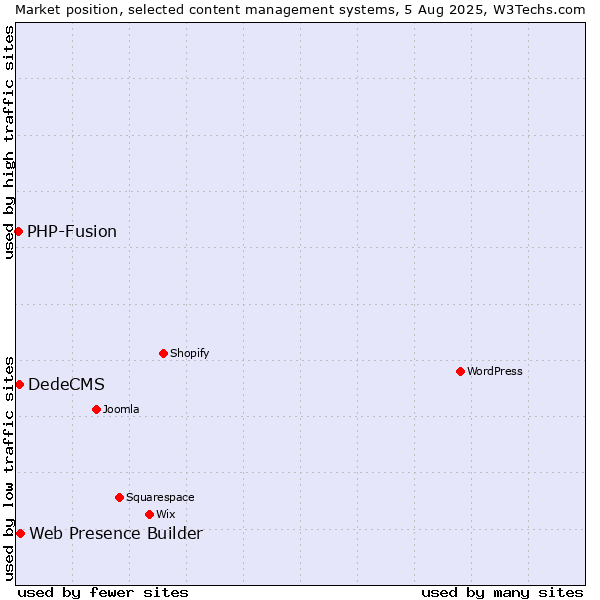 Market position of Web Presence Builder vs. DedeCMS vs. PHP-Fusion