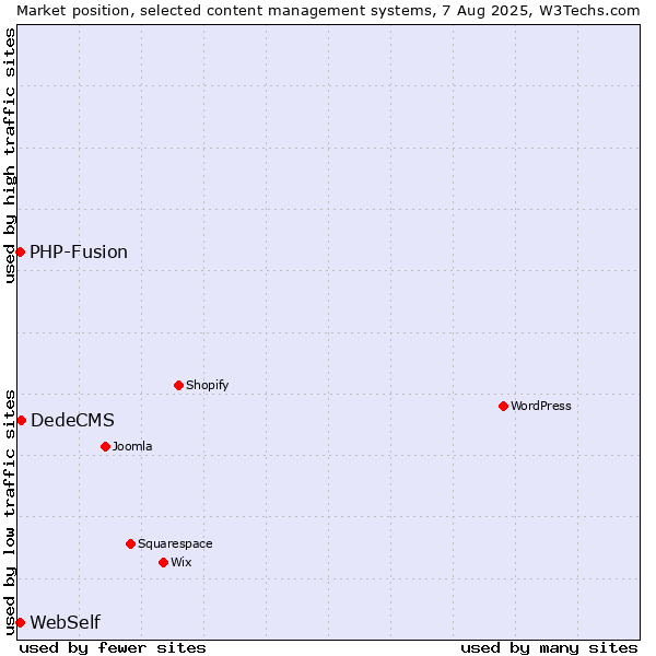 Market position of DedeCMS vs. PHP-Fusion vs. WebSelf