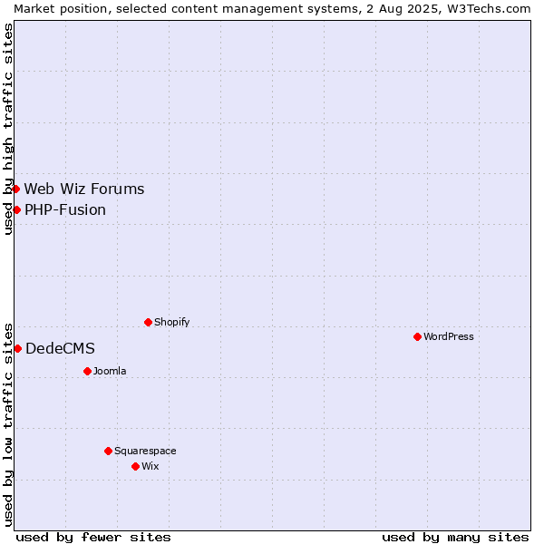 Market position of DedeCMS vs. PHP-Fusion vs. Web Wiz Forums