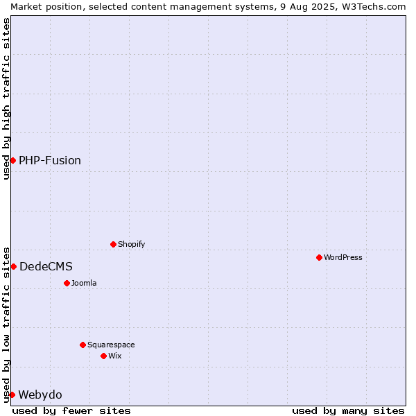 Market position of DedeCMS vs. PHP-Fusion vs. Webydo