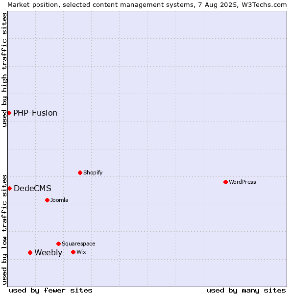 Market position of Weebly vs. DedeCMS vs. PHP-Fusion