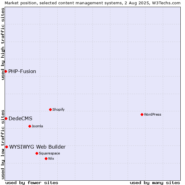 Market position of WYSIWYG Web Builder vs. DedeCMS vs. PHP-Fusion