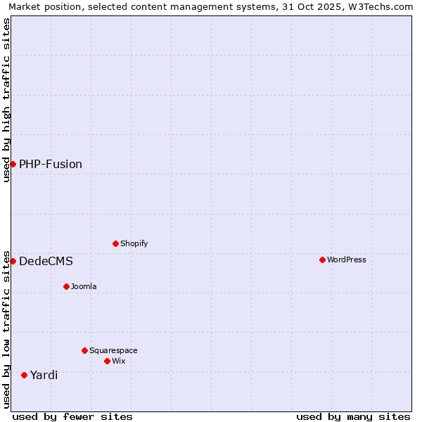 Market position of Yardi vs. DedeCMS vs. PHP-Fusion