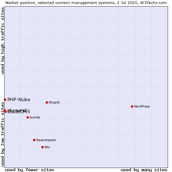 Market position of DedeCMS vs. PHP-Nuke vs. phpwind