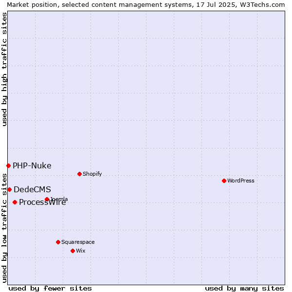 Market position of ProcessWire vs. DedeCMS vs. PHP-Nuke
