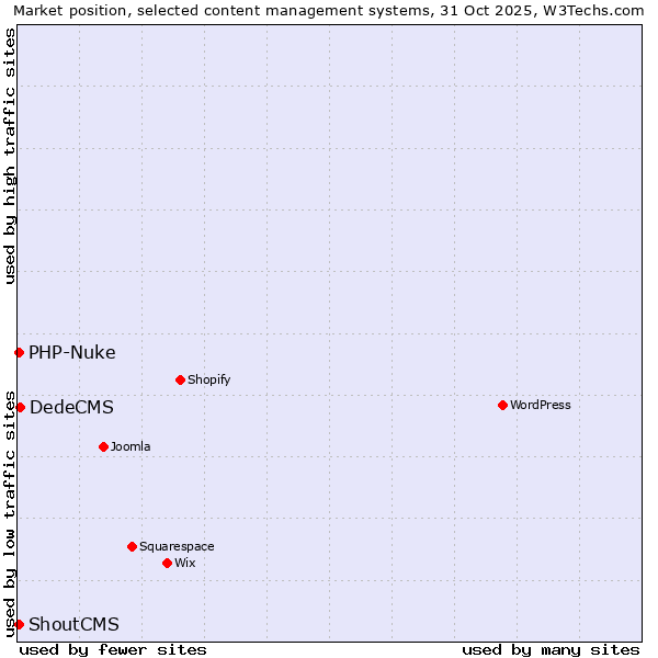 Market position of DedeCMS vs. PHP-Nuke vs. ShoutCMS