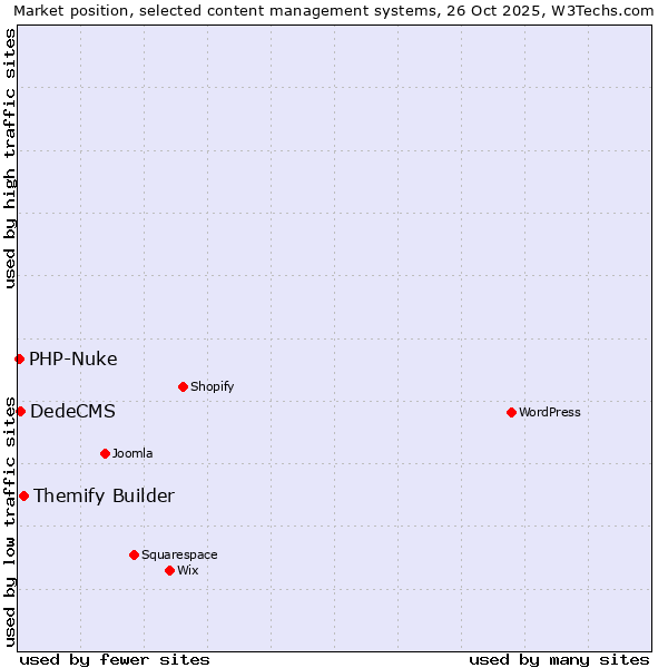 Market position of Themify Builder vs. DedeCMS vs. PHP-Nuke