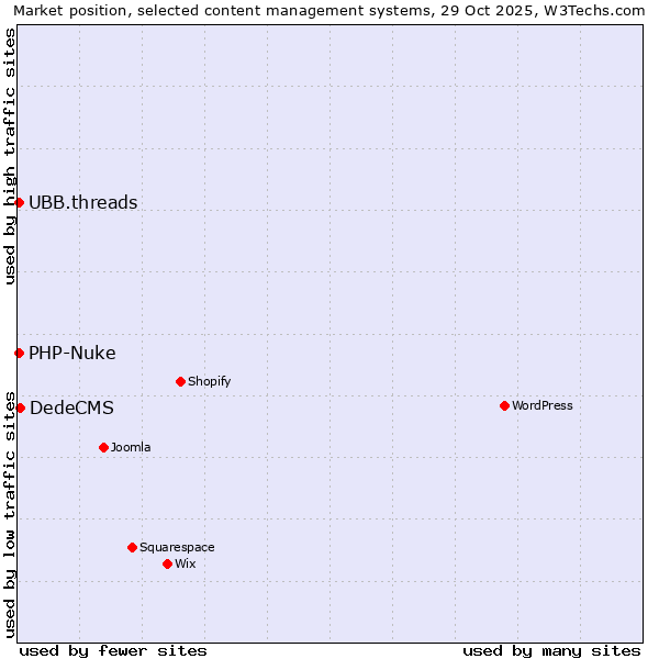 Market position of DedeCMS vs. PHP-Nuke vs. UBB.threads