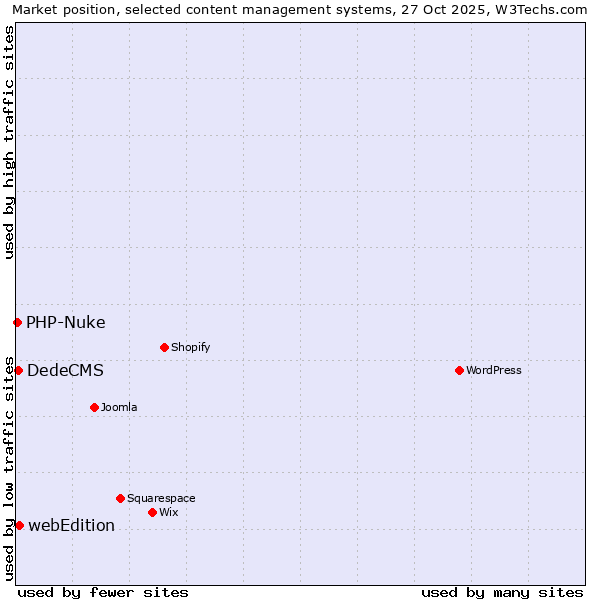 Market position of webEdition vs. DedeCMS vs. PHP-Nuke