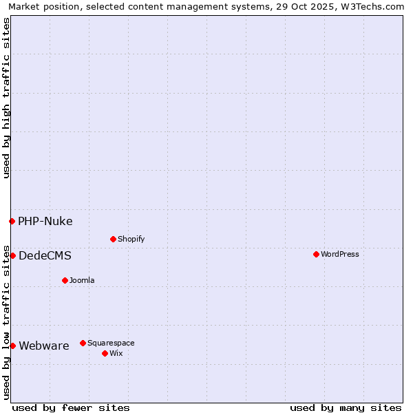 Market position of DedeCMS vs. Webware vs. PHP-Nuke