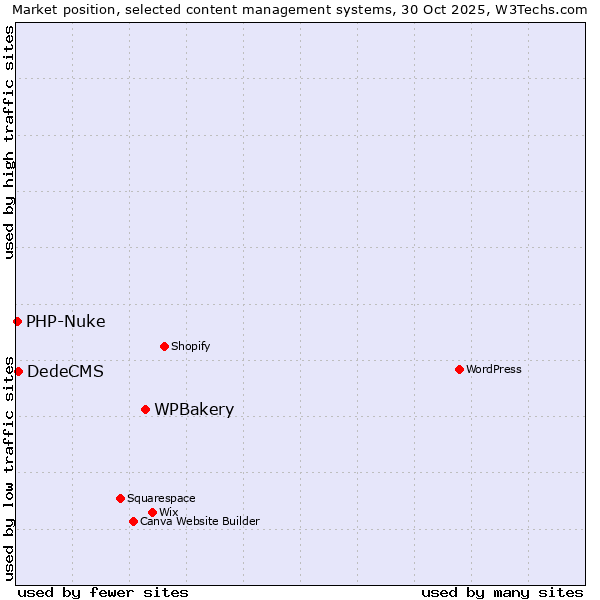 Market position of WPBakery vs. DedeCMS vs. PHP-Nuke