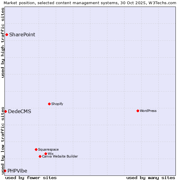 Market position of SharePoint vs. DedeCMS vs. PHPVibe