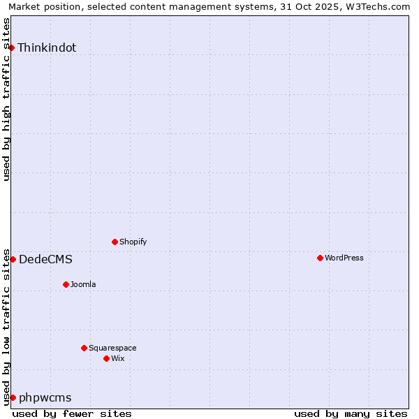 Market position of DedeCMS vs. phpwcms vs. Thinkindot