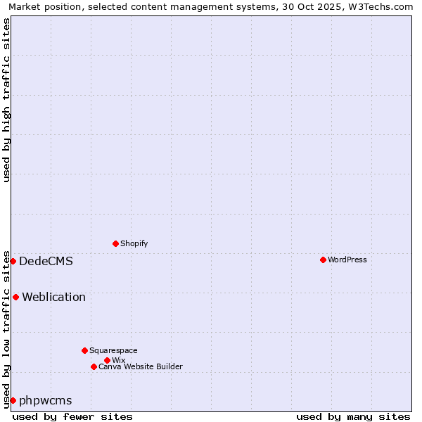Market position of Weblication vs. DedeCMS vs. phpwcms