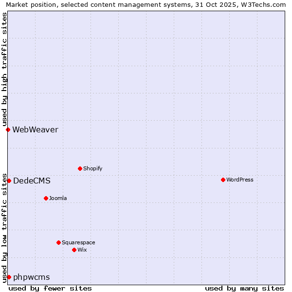 Market position of DedeCMS vs. phpwcms vs. WebWeaver