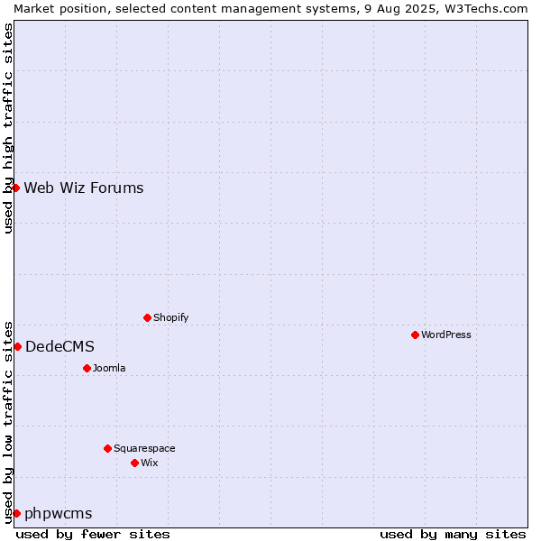 Market position of DedeCMS vs. phpwcms vs. Web Wiz Forums