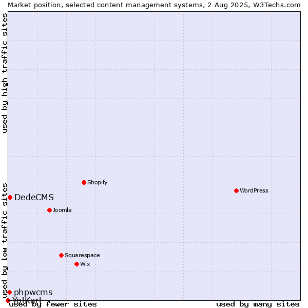 Market position of DedeCMS vs. phpwcms vs. Yo!Kart