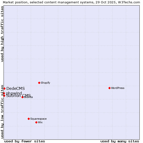 Market position of DedeCMS vs. Subrion CMS vs. phpwind