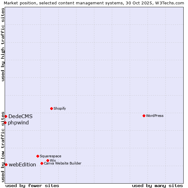 Market position of webEdition vs. DedeCMS vs. phpwind