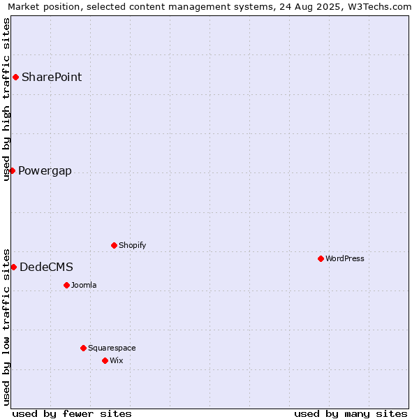 Market position of SharePoint vs. DedeCMS vs. Powergap