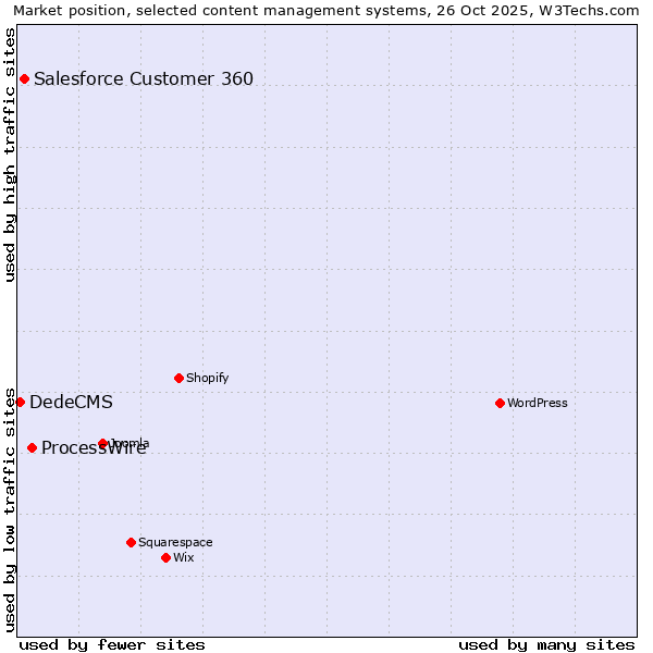 Market position of ProcessWire vs. Salesforce Customer 360 vs. DedeCMS