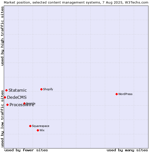 Market position of ProcessWire vs. Statamic vs. DedeCMS