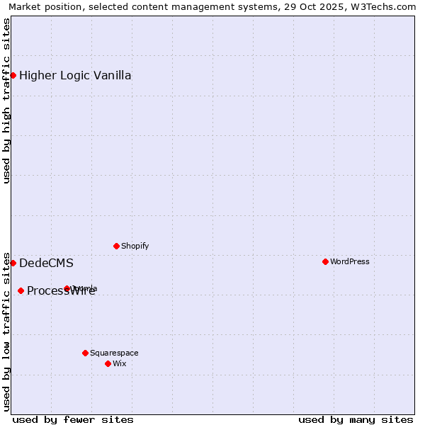 Market position of ProcessWire vs. DedeCMS vs. Higher Logic Vanilla