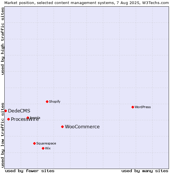 Market position of WooCommerce vs. ProcessWire vs. DedeCMS