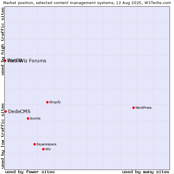Market position of DedeCMS vs. Web Wiz Forums vs. PunBB