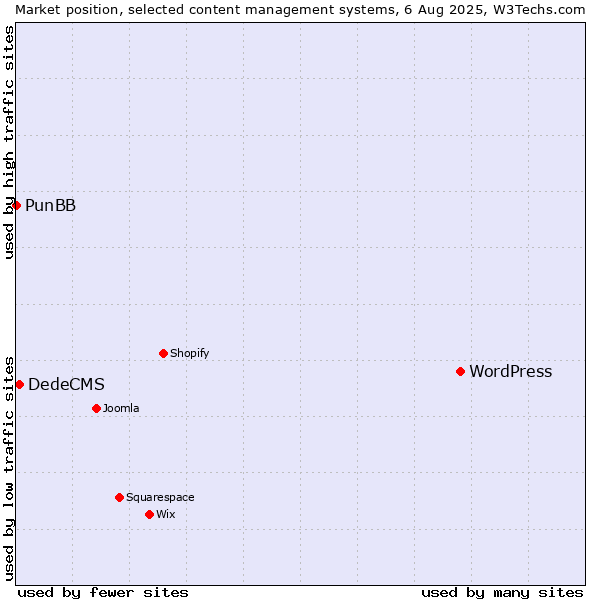 Market position of WordPress vs. DedeCMS vs. PunBB