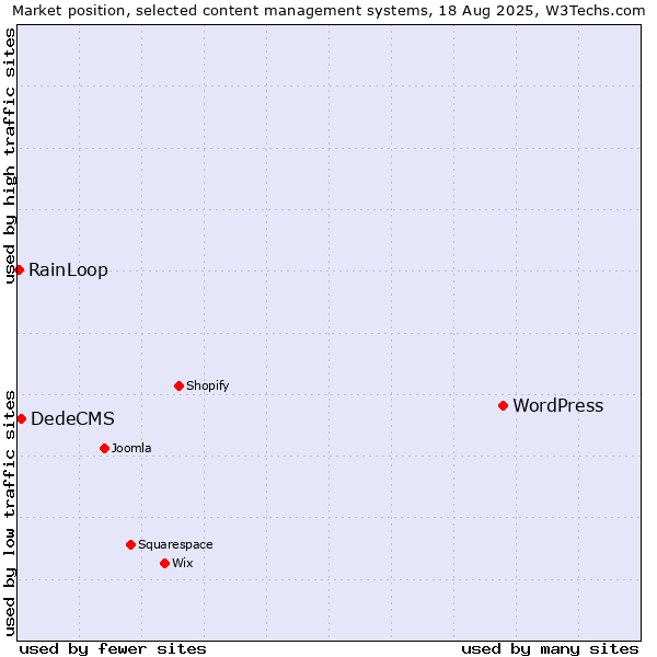 Market position of WordPress vs. DedeCMS vs. RainLoop