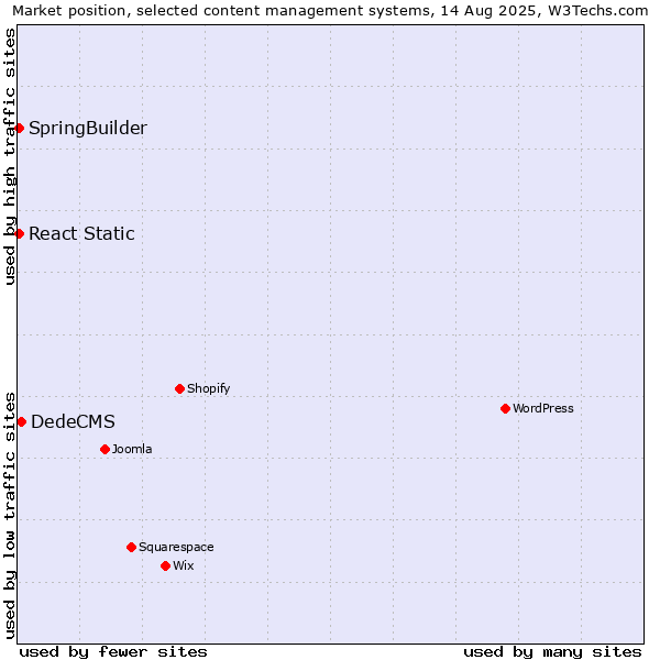Market position of DedeCMS vs. SpringBuilder vs. React Static