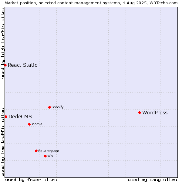 Market position of WordPress vs. DedeCMS vs. React Static