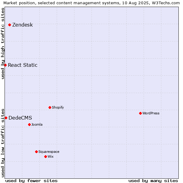 Market position of Zendesk vs. DedeCMS vs. React Static