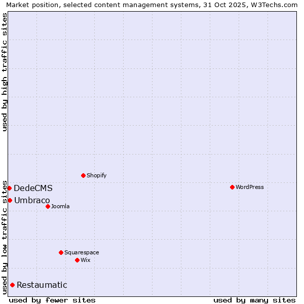 Market position of Restaumatic vs. Umbraco vs. DedeCMS