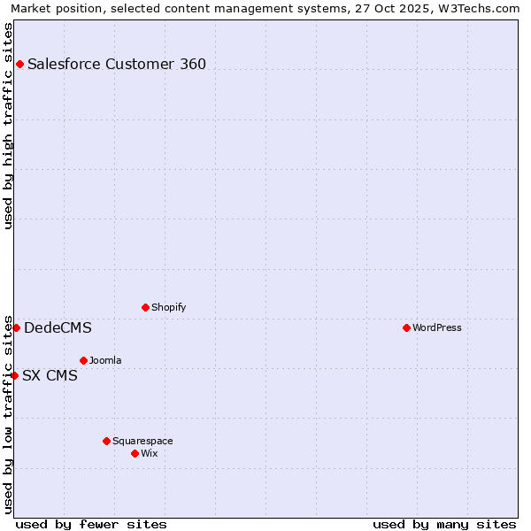 Market position of Salesforce Customer 360 vs. DedeCMS vs. SX CMS