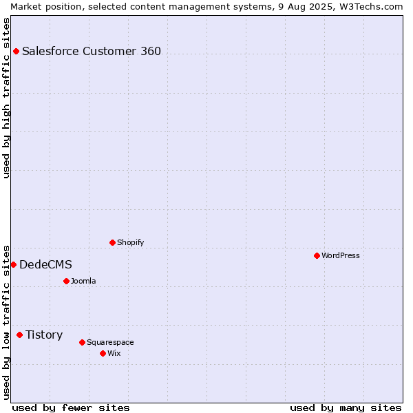 Market position of Tistory vs. Salesforce Customer 360 vs. DedeCMS