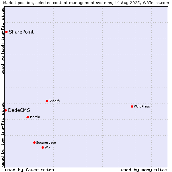 Market position of SharePoint vs. DedeCMS