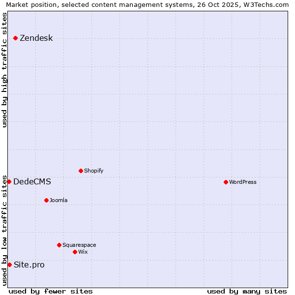 Market position of Zendesk vs. Site.pro vs. DedeCMS