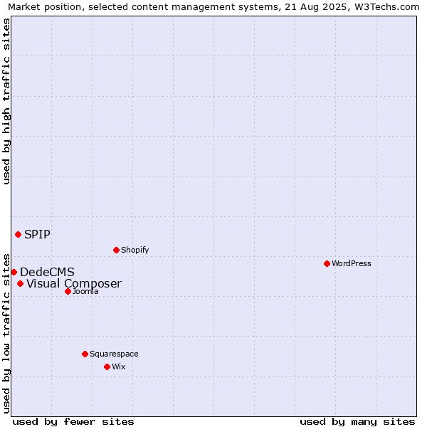 Market position of Visual Composer vs. SPIP vs. DedeCMS